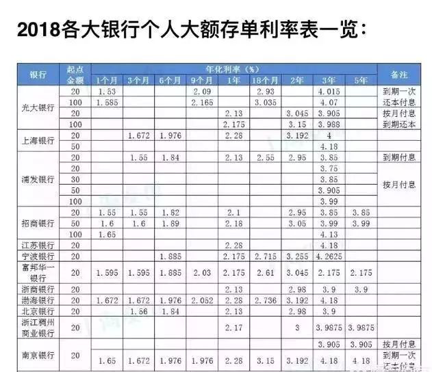 银行存款利率?+存款利息计算?+主要银行最新